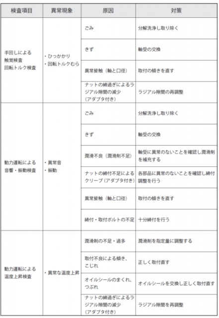 プランマブロックの検査項目と原因・対策